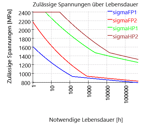 CGP-SNcurves_permissible