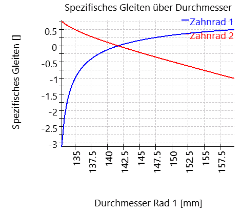 CGP-specificSlidingD