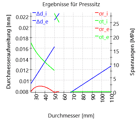 SHAFT1-bearing_2_interferenceFitResults